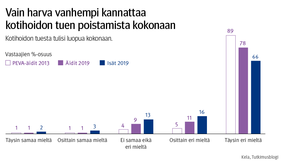 Graafi: Vain harva vanhempi kannattaa kotihoidon tuen poistamista kokonaan. Väitteen ”kotihoidon tuesta tulisi luopua kokonaan” kanssa täysin eri mieltä oli 78 % äideistä vuonna 2019.