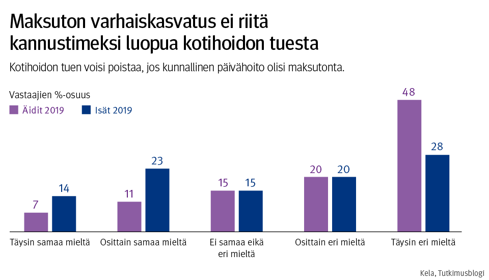  Graafi: Maksuton varhaiskasvatus ei riitä kannustimeksi luopua kotihoidon tuesta. Kotihoidon tuen voisi poistaa, jos kunnallinen päivähoito olisi maksutonta. 