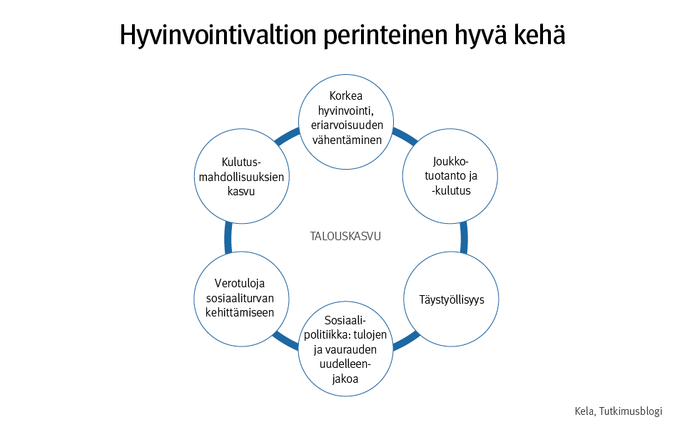 Kuvio 1. Hyvinvointivaltion perinteinen hyvä kehä.