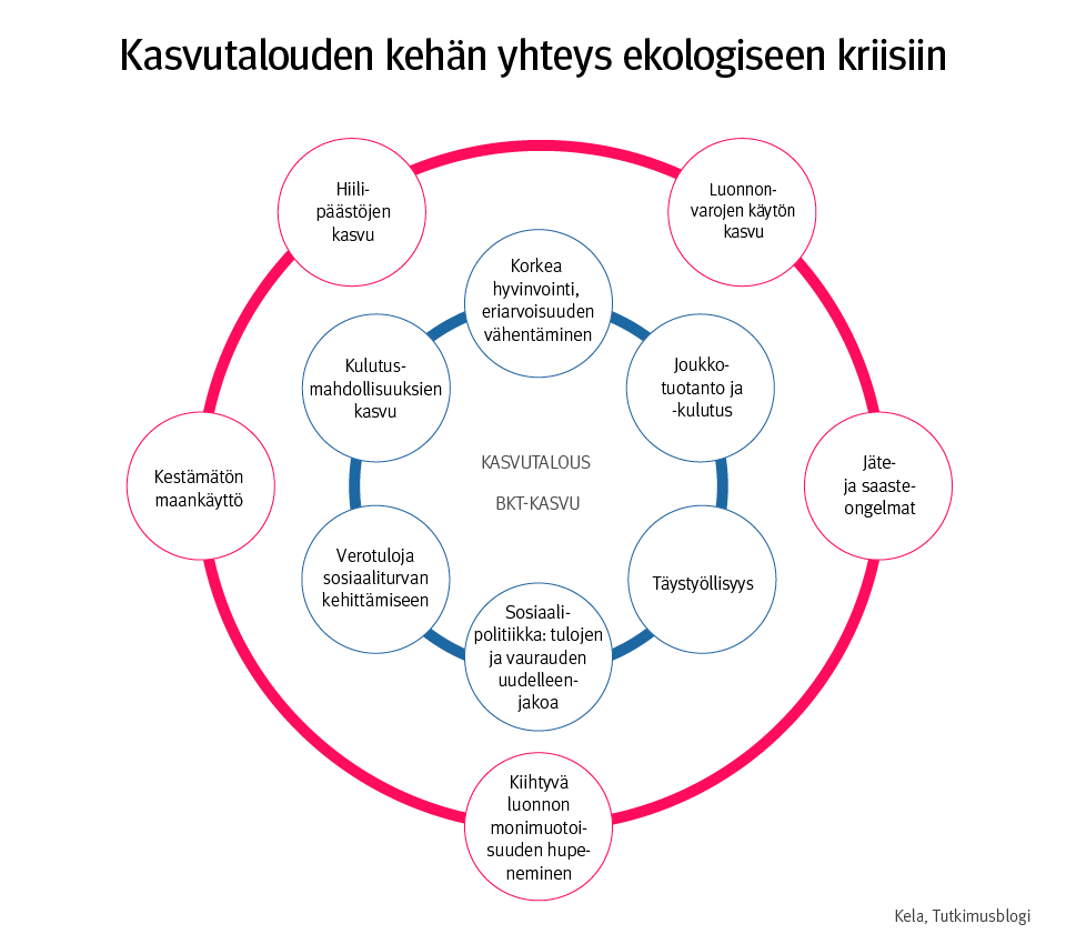 Kuvio 2. Kasvutalouden kehän yhteys ekologiseen kriisiin.