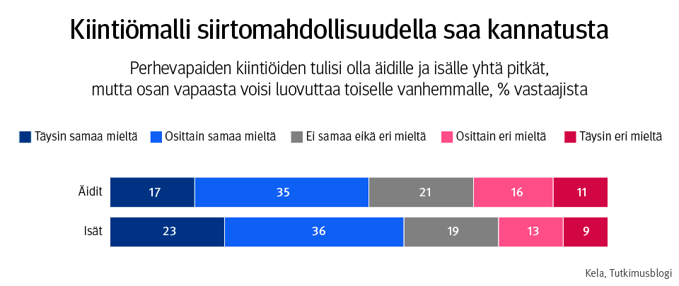 Graafi: Eri vastauksia antaneiden osuudet väitteeseen "perhevapaiden kiintiöiden tulisi olla äidille ja isälle yhtä pitkät, mutta osan vapaasta voisi luovuttaa toiselle vanhemmalle". Kvuasta näkee, että kiintiömalli siirtomahdollisuudella saa kannatusta.