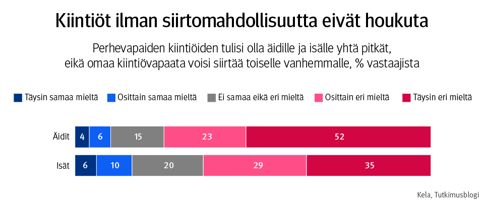 Graafi: eri vastausvaihtoehtojen osuus väitteelle "perhevapaiden kiintiöiden tulisi olla äidille ja isälle yhtä pitkät, eikä omaa kiintiövapaata voisi siirtää toiselle vanhemmalle". Kuvasta näkee, että kiintiöt ilman siirtomahdollisuutta eivät houkuta.