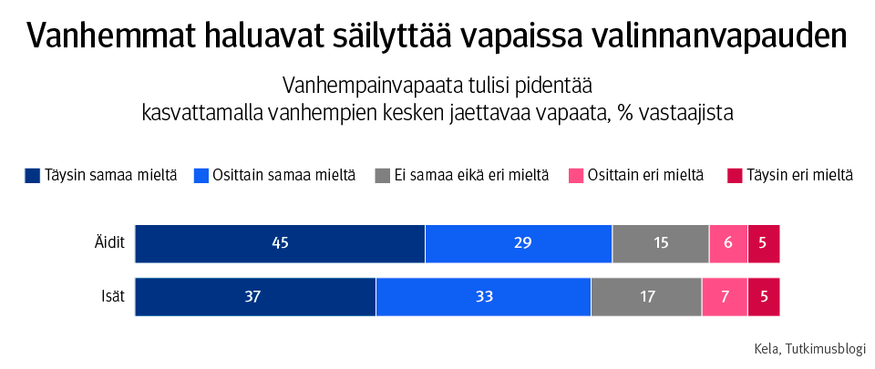 Graafi: eri vastausvaihtoehtojen osuus väitteelle "vanhempainvapaata tulisi pidentää kasvattamalla vanhempien kesken jaettavaa vapaata". Kuvasta näkee, että vanhemmat haluavat säilyttää vapaissa valinnanvapauden.