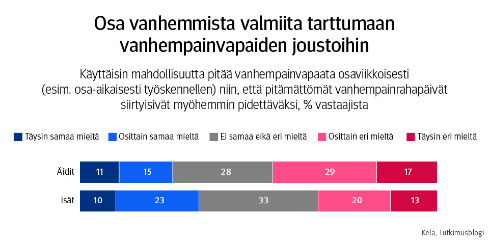 Graafi: eri vastausvaihtoehtojen osuus väitteelle "käyttäisin mahdollisuutta pitää vanhempainvapaata osaviikkoisesti, esimerkiksi osa-aikaisesti työskennellen, niin, että pitämättömät vanhempainrahapäivät siirtyisivät myöhemmin pidettäväksi. Kuvasta näkee, että osa vanhemmista on valmiita tarttumaan vanhempainvapaiden joustoihin.