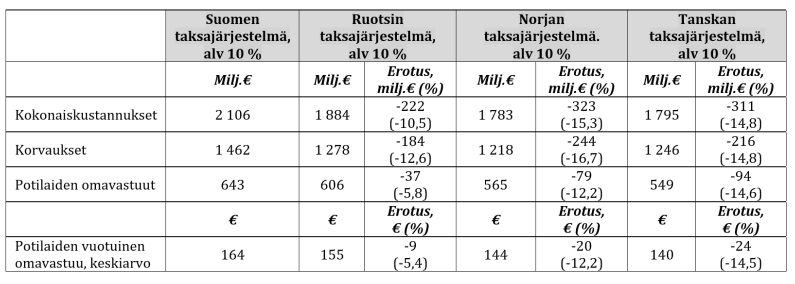 Taulukko 1. Korvausjärjestelmään kuuluvien lääkkeiden kokonaiskustannukset, korvaukset, potilaiden omavastuut ja potilaiden vuotuisen omavastuun keskiarvo, sekä Ruotsin, Norjan ja Tanskan taksajärjestelmän mukaisen tuloksen erotus Suomen taksajärjestelmän mukaisesta tuloksesta. Kaikkiin taksajärjestelmiin on yhdistetty Suomen 10 prosentin arvonlisävero.