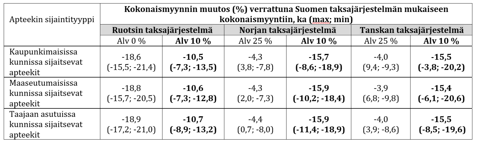 Taulukko 3. Taksajärjestelmien vaikutus sijaintityypiltään erilaisten apteekkien sairausvakuutuksesta korvattuun myyntiin (euroa).