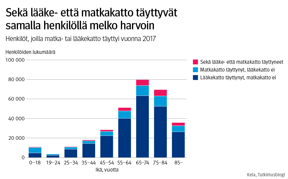 Kuvio. Sekä lääke- että matkakatto täyttyvät samalla henkilöllä melko harvoin. Henkilöt, joilla matka- tai lääkekatto täyttyi vuonna 2017 ikäryhmittäin.