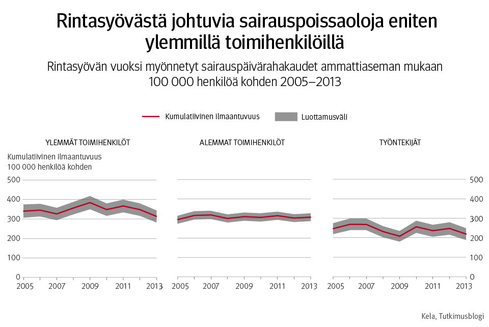 Kuvio 1. Rintasyövästä johtuvia sairauspoissaoloja eniten ylemmillä toimihenkilöillä. Rintasyövän vuoksi myönnetyt sairauspäivärahakaudet ammattiaseman mukaan 100000 henkilöä kohden 2005–2013.