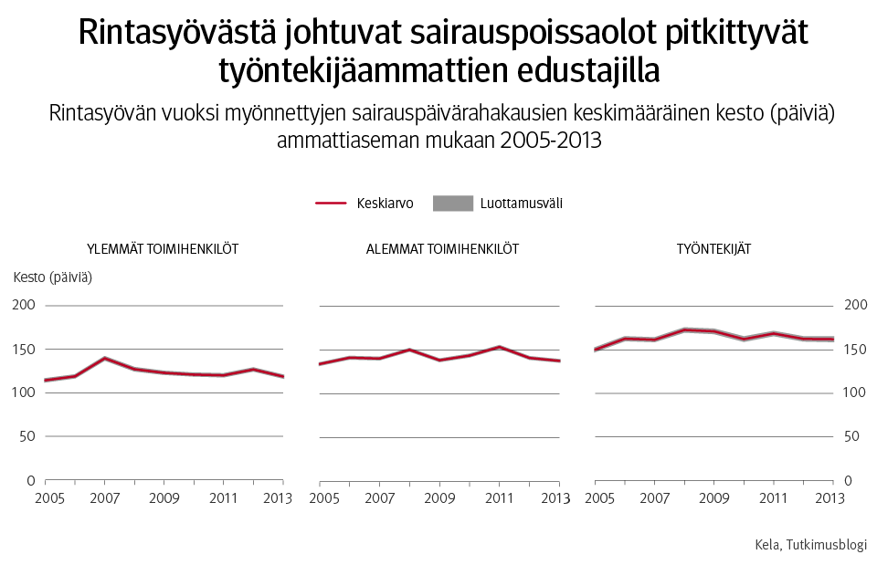 Kuvio 2. Rintasyövästä johtuvat sairauspoissaolot pitkittyvät työntekijäammattien edustajilla. Rintasyövän vuoksi myönnettyjen sairauspäivärahakausien keskimääräinen kesto päivissä ammattiaseman mukaan 2005–2013.