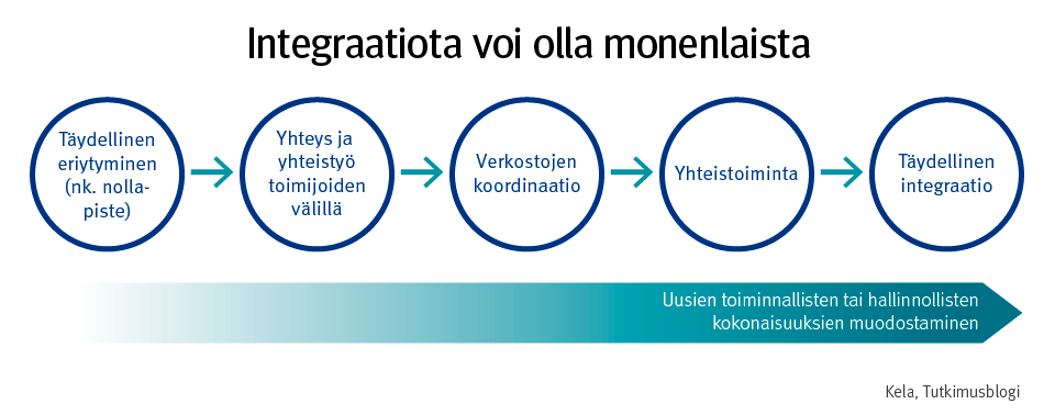 Graafi: Teoreettinen integraation jatkumo kuvaa, kuinka monenlaisia asteita integraatiossa voi olla. Integraatiota voi olla täydellinen eriytyminen, yhteistyö toimijoiden välillä, verkostojen koordinaatio, yhteistoiminta ja täydellinen integraatio.