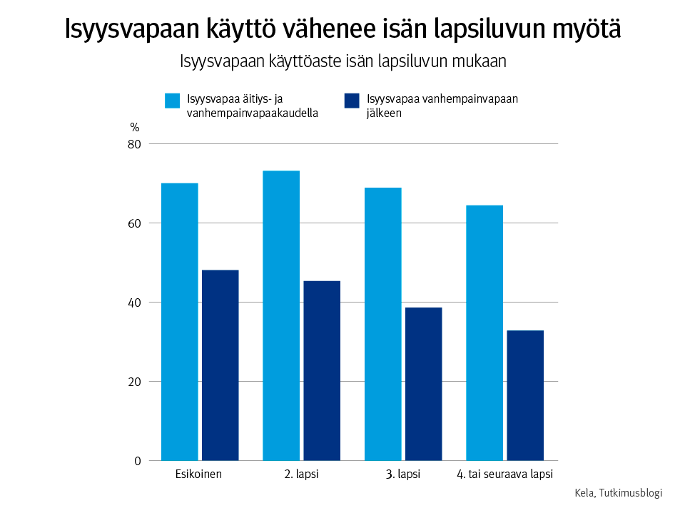 Kuvaaja: isyysvapaan käyttöaste isän lapsiluvun mukaan. Kuvasta näkee, että isyysvapaan käyttö vähenee isän lapsiluvun kasvaessa.