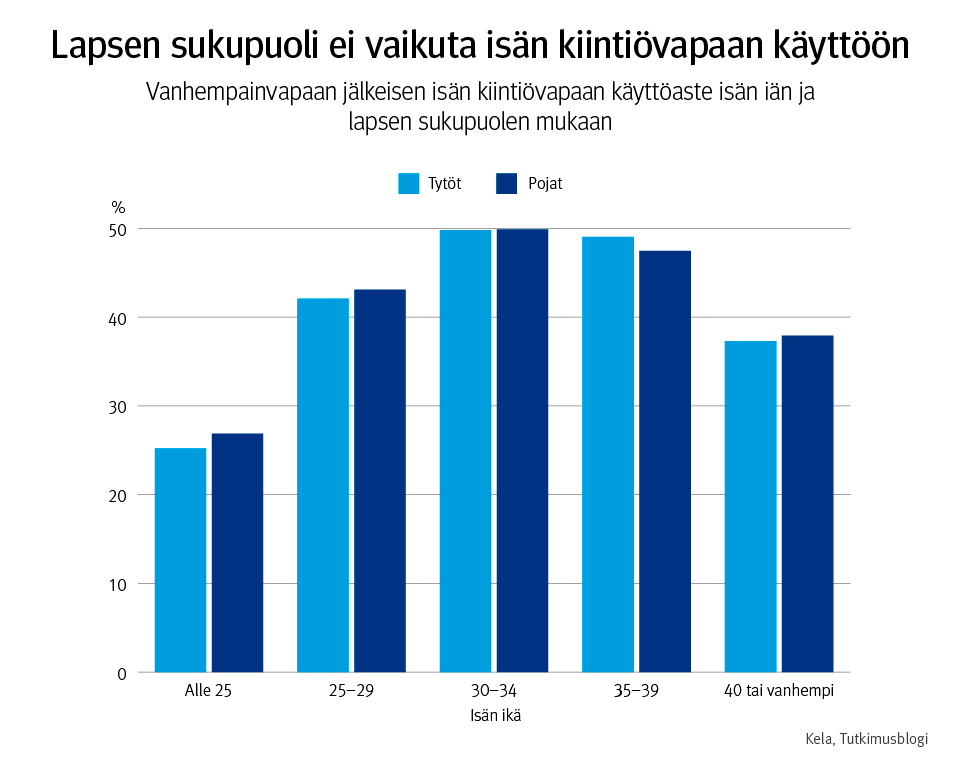 Kuvaaja: vanhempainvapaan jälkeisen isän kiintiövapaan käyttöaste isän iän ja lapsen sukupuolen mukaan. Kuvasta näkee, että lapsen sukupuoli ei vaikuta isän kiintiövapaan käyttöön.