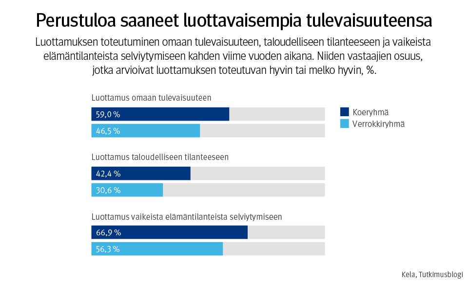 Kuvio. Perustuloa saaneet luottavaisempia tulevaisuuteensa.