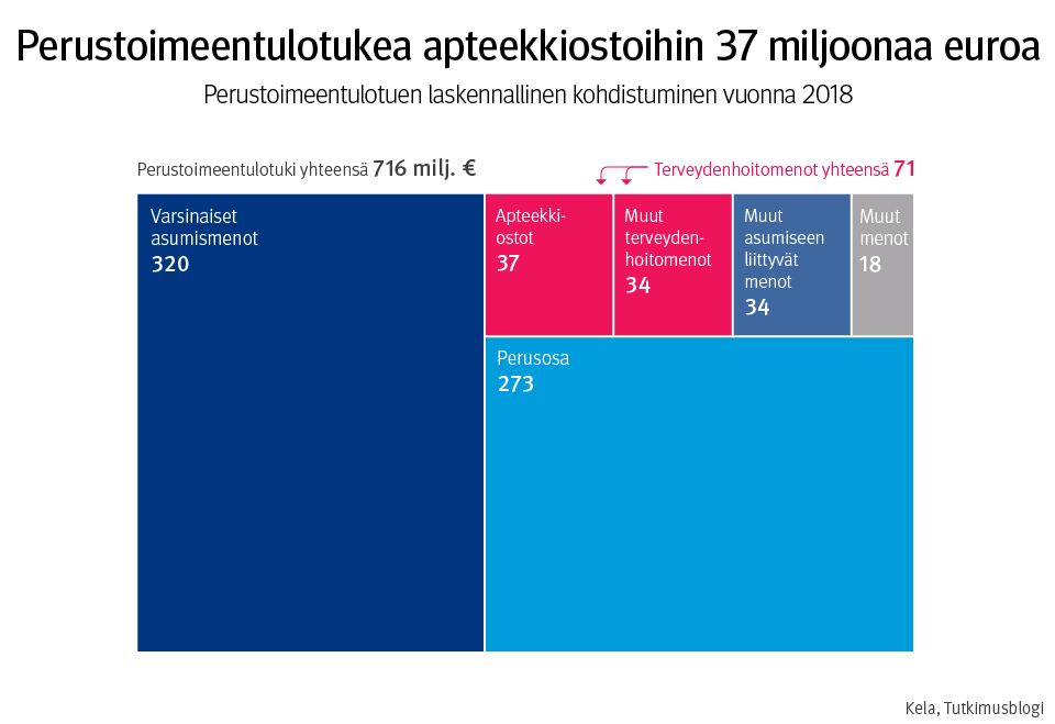 Kuvio: Perustoimeentulotukea maksettiin yhteensä 716 miljoonaa euroa vuonna 2018.  Perustoimeentulotukea käytettiin apteekkiostoihin 37 miljoonaa euroa. 