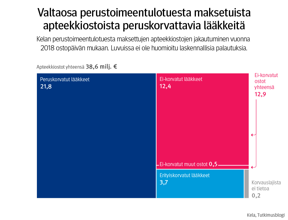 Kuvio: Valtaosa perustoimeentulotuesta maksetuista apteekkiostoista peruskorvattavia lääkkeitä. Apteekkiostot yhteensä 38,6 miljoonaa euroa joista peruskorvatut lääkkeet kattaa 21,8 miljoonaa euroa.