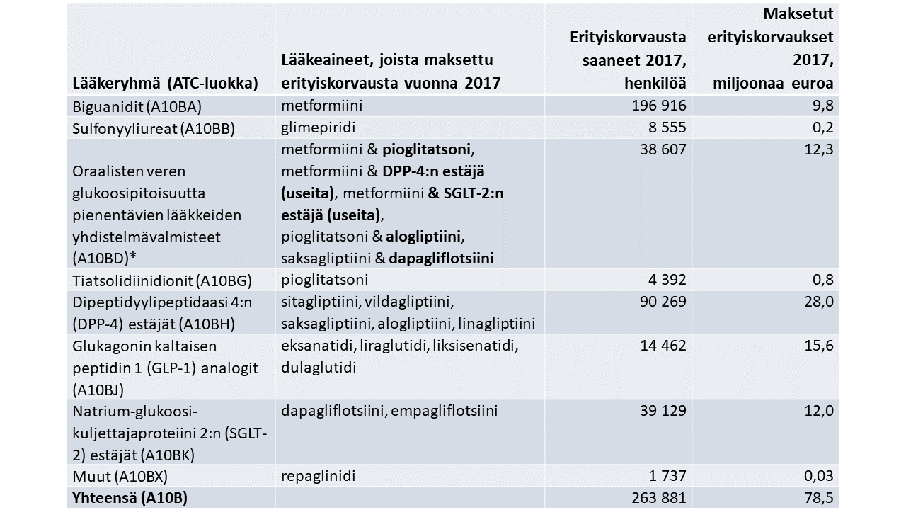 Taulukko: Vuonna 2017 alemmassa erityiskorvausluokassa (65 %) korvatut veren glukoosipitoisuutta pienentävät lääkeaineet, lukuun ottamatta insuliinia. 