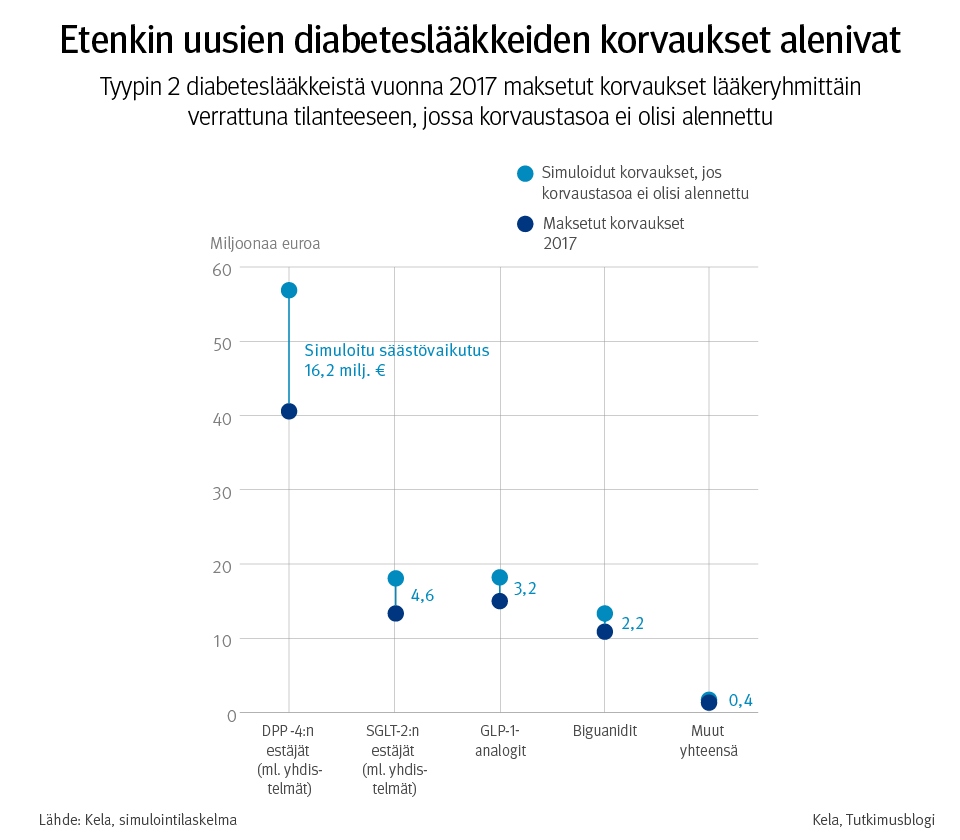 Graafi: tyypin 2 diabeteslääkkeistä vuonna 2017 maksetut korvaukset lääkeryhmittäin verrattuna tilanteeseen, jossa korvaustasoa ei olisi alennettu. Kuvasta näkee, että etenkin uusien diabeteslääkkeiden korvauskustannukset alenivat.