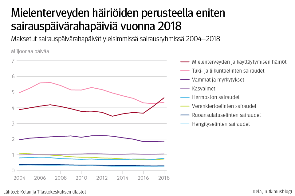 Kuvio: Mielenterveyden häiriöiden perusteella eniten sairauspäivärahaa vuonna 2018.