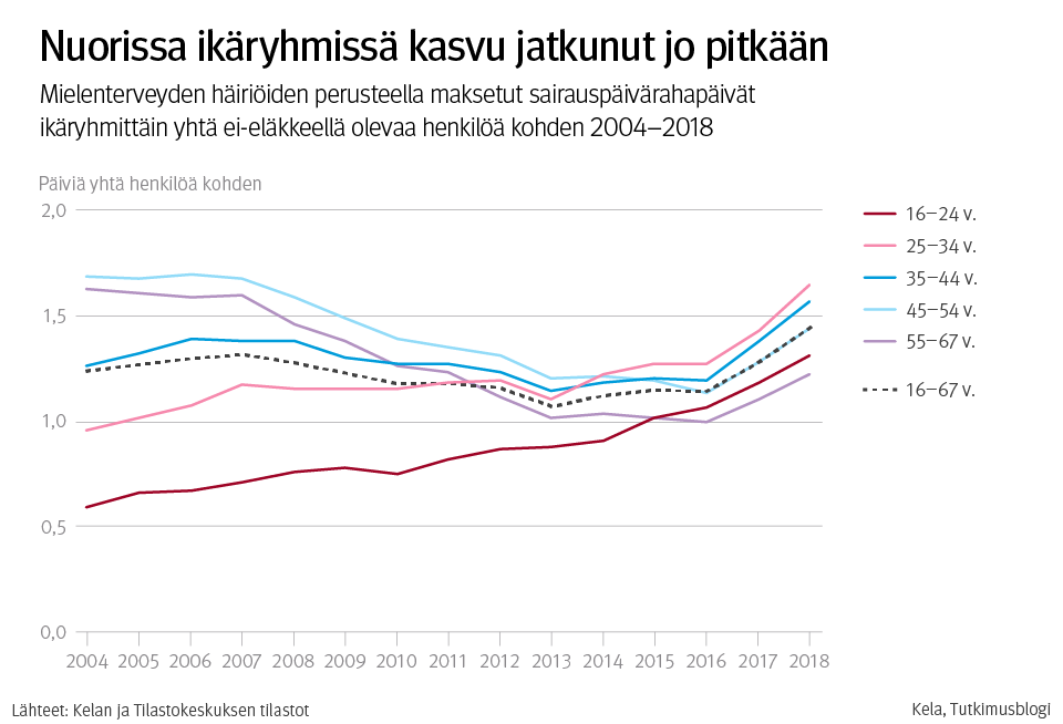 Kuvio: Nuorissa ikäryhmissä mielenterveyden häiriöiden peusteella maksetut sairauspäivärahapäivät kasvussa jo pitkään.