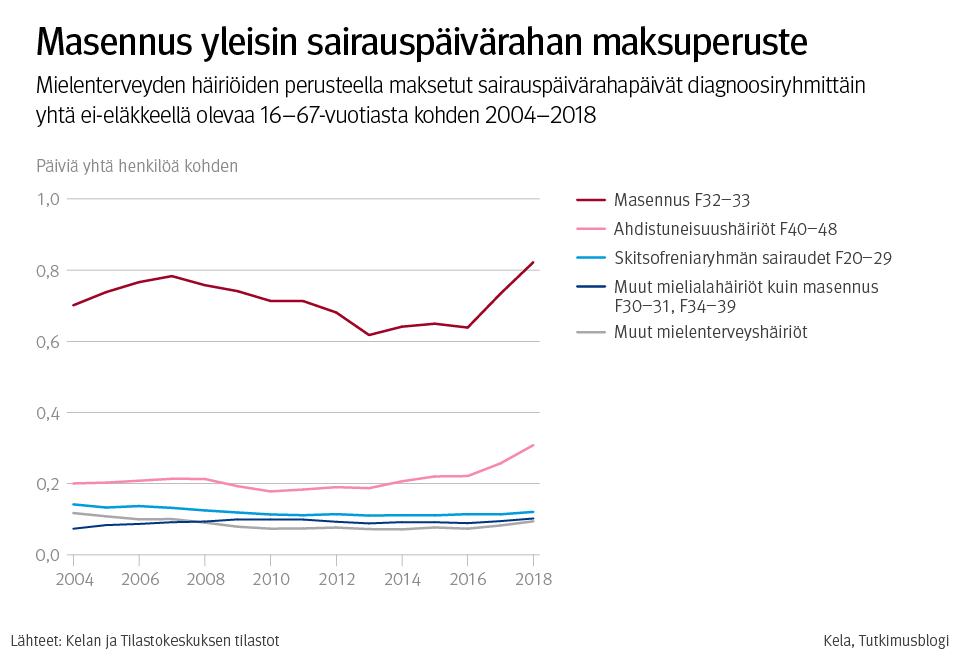 Kuvio: Masennus yleisin sairauspäivärahan maksuperuste.