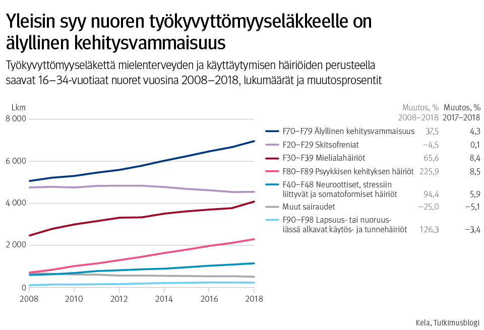 Kuvio: Yleisin syy nuosen työkyvyttömyyseläkkeelle on älyllinen kehitysvammaisuus.