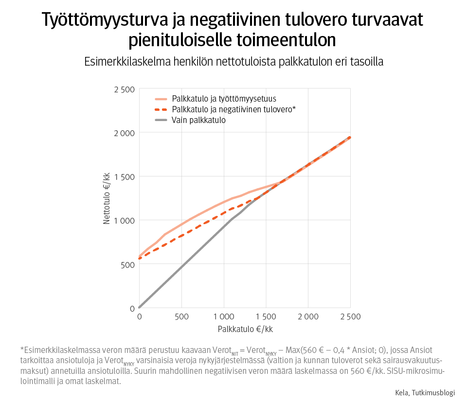 Kuvio 1. Esimerkkilaskelma henkilön nettotuloista palkkatulon eri tasoilla, kun henkilö saa 1) pelkkää palkkatuloa, 2) palkkatuloa ja työmarkkinatukea tai 3) palkkatuloa ja negatiivista tuloveroa.