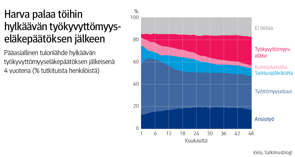 Graafi: pääasiallinen tulonlähde hylkäävän työkyvyttömyyseläkepäätöksen jälkeisenä 4 vuotena. Kuvasta näkee, että harva palaa töihin hylkäävän työkyvyttömyyseläkepäätöksen jälkeen.