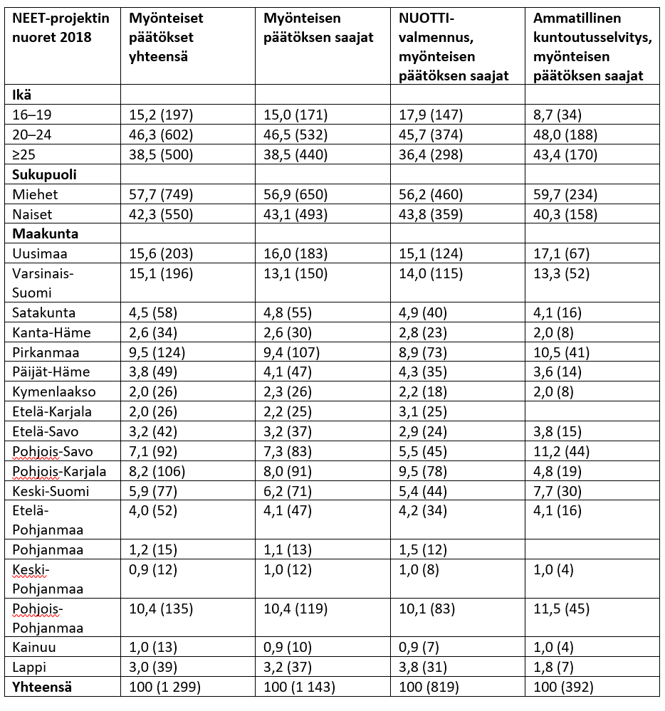 Taulukko 1. NEET-projektin myönteiset päätökset sekä NUOTTI-valmennukseen ja ammatilliseen kuntoutusselvitykseen myönteisen päätöksen saajat iän, sukupuolen ja maakunnan mukaan, % (n).