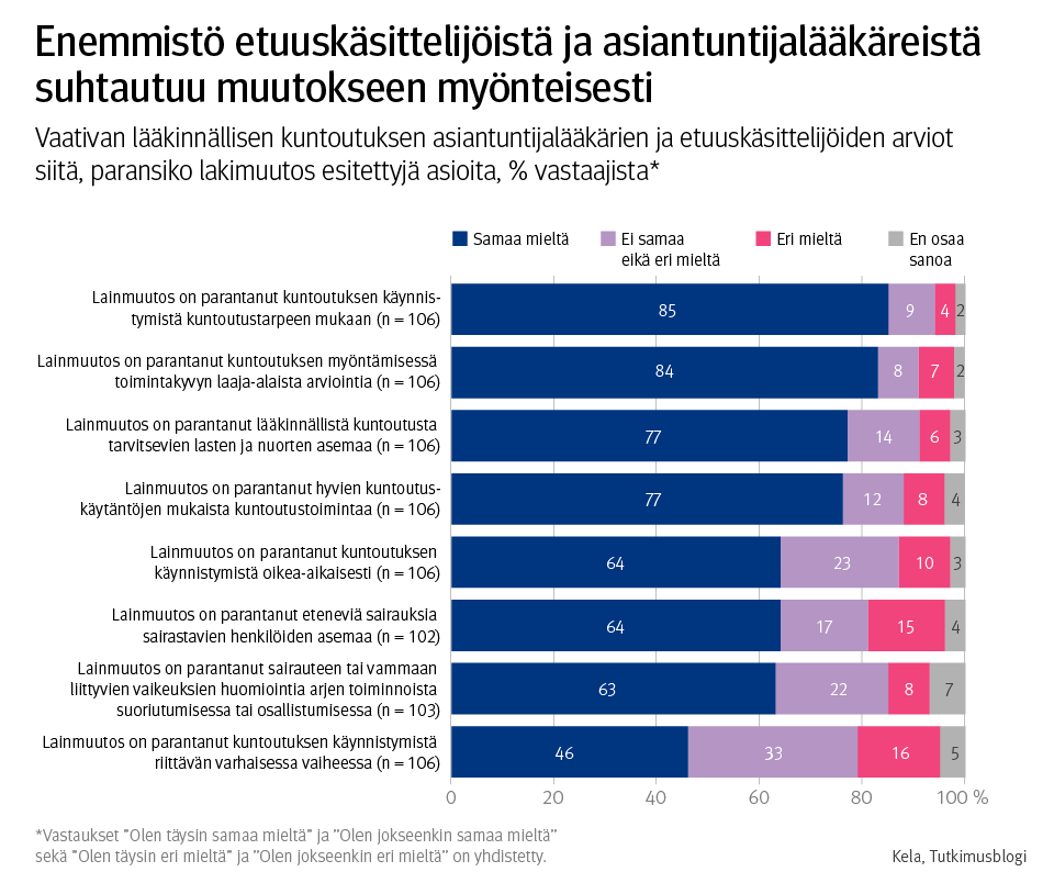 Graafi: vaativan lääkinnällisen kuntoutuksen asiantuntijalääkärien ja etuuskäsittelijöiden arviot siitä, paransiko lakimuutos esitettyjä asioita. Kuvasta näkee, että enemmistö etuuskäsittelijöistä ja asiantuntijalääkäreistä suhtautuu kuntoutuksen lakimuutokseen myönteisesti.