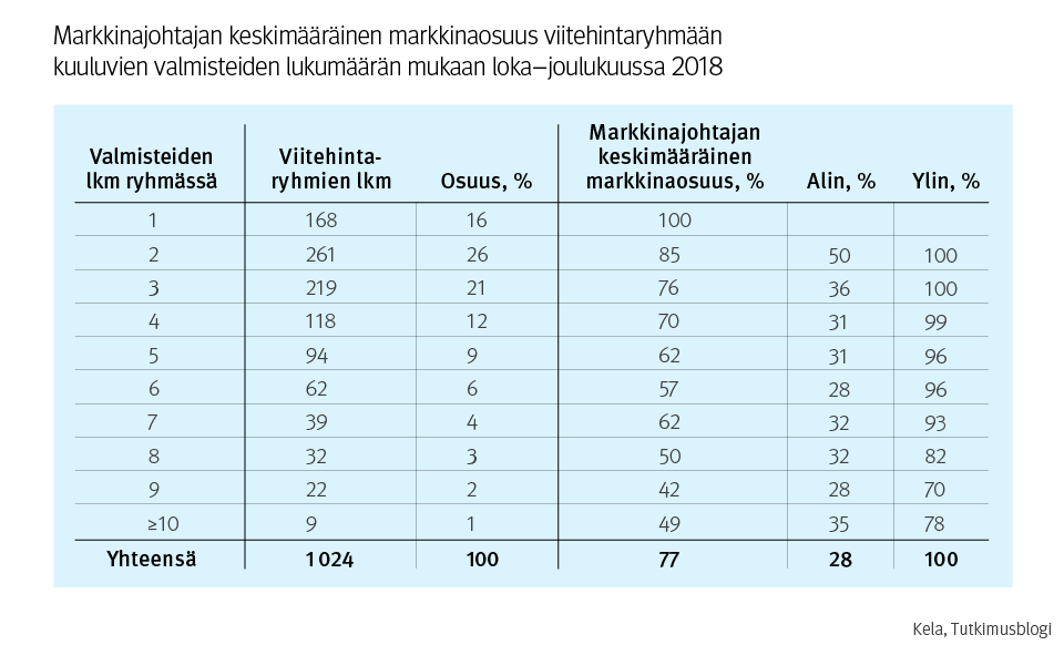 Taulukko: markkinajohtajan keskimääräinen markkinaosuus viitehintaryhmään kuuluvien valmisteiden lukumäärän mukaan loka–joulukuussa 2018.