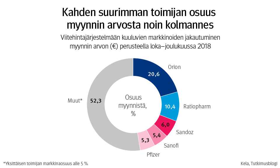 Graafi: viitehintajärjestelmään kuuluvien markkinoiden jakautuminen myynnin arvon (€) perusteella loka–joulukuussa 2018. Kuvasta näkee, että kahden suurimman toimijan osuus myynnin arvosta on noin kolmannes.