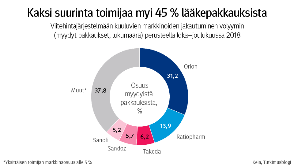 graafi: viitehintajärjestelmään kuuluvien markkinoiden jakautuminen volyymin (myydyt pakkaukset, lukumäärä) perusteella loka–joulukuussa 2018. Kuvasta näkee, että kaksi suurinta toimijaa myi 45 % lääkepakkauksista.