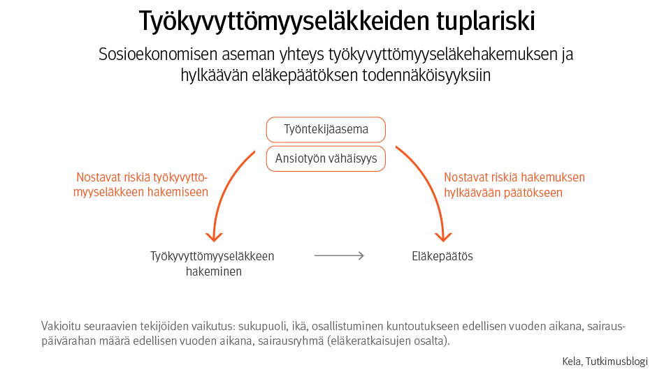 Kuvio: Työkyvyttömyyseläkkeiden tuplariski. Työntekijäasema ja ansiotyön vähäisyys nostavat riskiä sekä työkyvyttömyyseläkkeen hakemiseen että hakemuksen hylkäävään päätökseen.