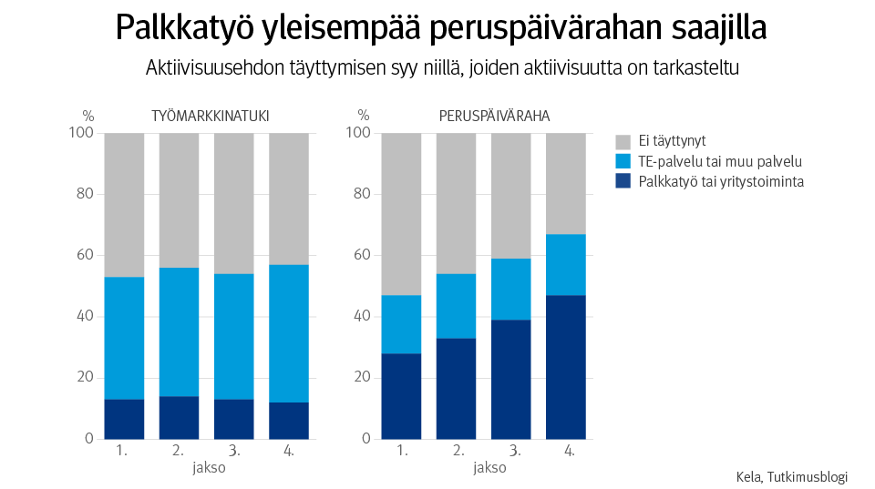 Graafi: aktiivisuusehdon täyttymisen syy niillä, joiden aktiivisuutta on tarkasteltu. Kuvasta näkee, että palkkatyö on yleisempää peruspäivärahan saajilla.