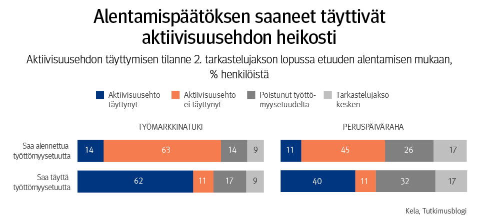 Graafi: aktiivisuusehdon täyttymisen tilanne toisen tarkastelujakson lopussa etuuden alentamisen mukaan. Kuvasta näkee, että alentamispäätöksen saaneet täyttivät aktiivisuusehdon heikosti.