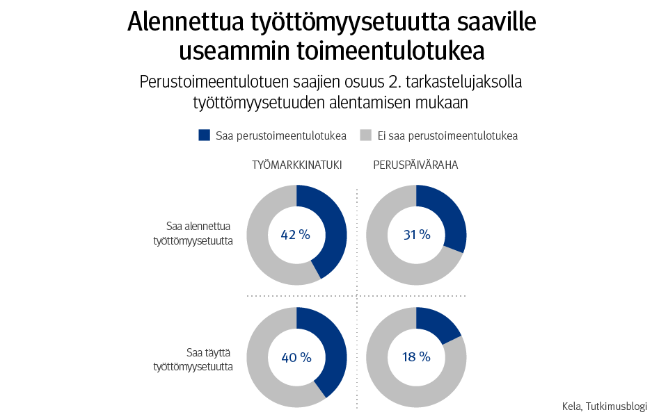 Graafi: perustoimeentulotuen saajien osuus toisella tarkastelujaksolla työttömyysetuuden alentamisen mukaan. Kuvasta näkee, että alennettua työttömyysetuutta saaville maksettiin useammin toimeentulotukea.