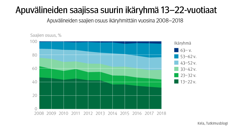 Kuvio: apuvälineiden saajien osuus ikäryhmittäin vuosina 2008–2018. Kuvasta näkee, että apuvälineiden saajissa suurin ikäryhmä on 13–22-vuotiaat.