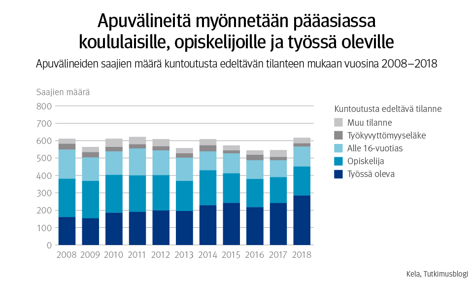 Kuvio: apuvälineiden saajien määrä kuntoutusta edeltävän tilanteen mukaan vuosina 2008–2018. Kuvasta näkee, että apuvälineitä myönnetään pääasiassa koululaisille, opiskelijoille ja työssä oleville.