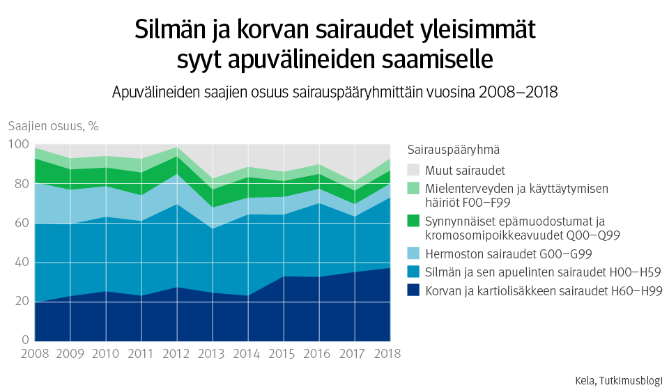 Kuvio: apuvälineiden saajien osuus sairauspääryhmittäin vuosina 2008–2018. Kuvasta näkee, että silmän ja korvan sairaudet ovat yleisimmät syyt apuvälineiden saamiselle.