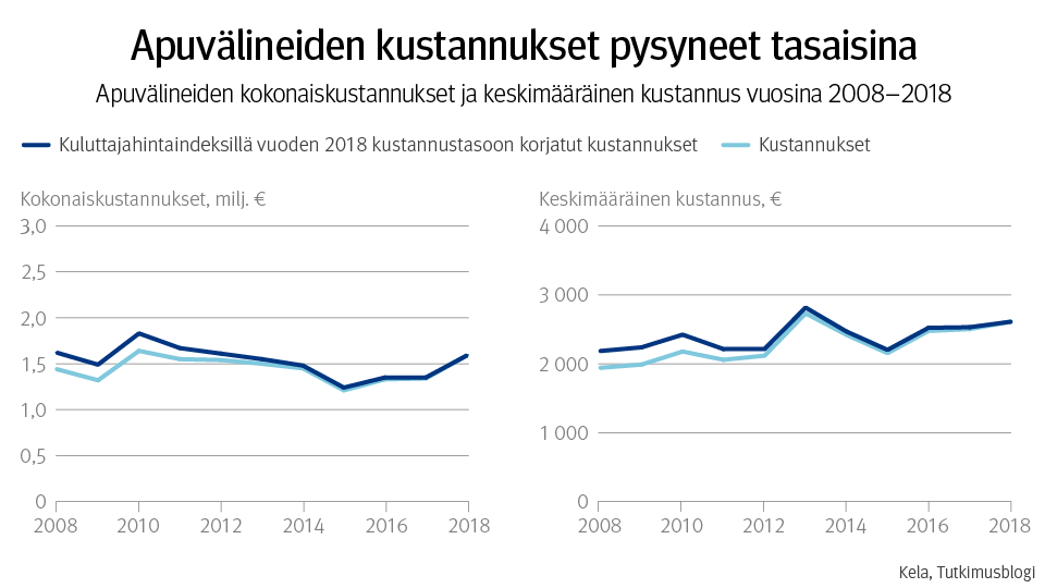 Kuvio: apuvälineiden kokonaiskustannukset ja keskimääräinen kustannus vuosina 2008–2018. Kuvasta näkee, että apuvälineiden kustannukset ovat pysyneet tasaisina.