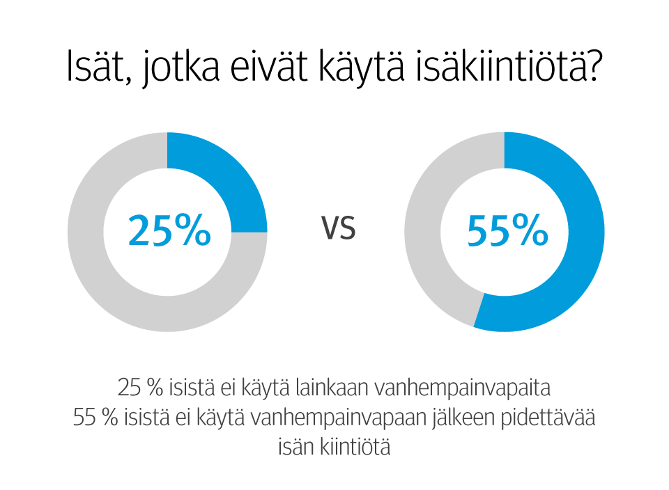 Graafi: 25 % isistä ei käytä lainkaan vanhempainvapaata. 55 % isistä ei käytä vanhempainvapaan jälkeen pidettävää isän kiintiötä.