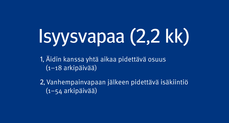 Isyysvapaa (2,2 kk) koostuu seuraavista osista: 1. Äidin kanssa yhtä aikaa pidettävä osuus (1–18 arkipäivää). 2. Vanhempainvapaan jälkeen pidettävä isäkiintiö (1–54 arkipäivää).