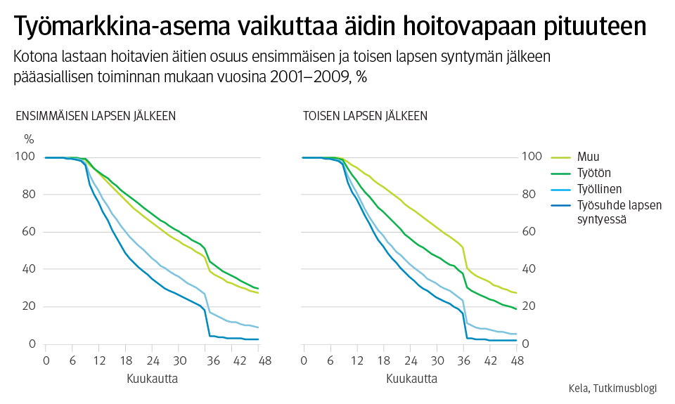 Graafi: Työmarkkina-asema vaikuttaa äidin hoitovapaan pituuteen. Kotona lastaan hoitavien äitien osuus ensimmäisen ja toisen lapsen syntymän jälkeen pääasiallisen toiminnan mukaan vuosina 2001-2009. 