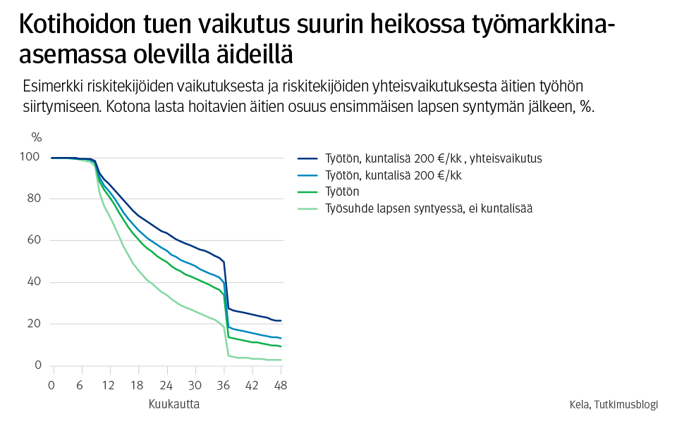 Graafi: Kotihoidon tuen vaikutus suurin heikossa työmarkkina-asemassa olevilla äideillä. Esimerkki riskitekijöiden vaikutuksesta ja riskitekijöiden yhteisvaikutuksesta äitien työhön siirtymiseen. Kotona lasta hoitavien äitien osuus ensimmäisen lapsen syntymän jälkeen. 