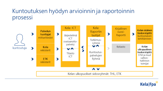 Kuntoutuksen hyödyn arvioinnin prosessi visualisoituna.