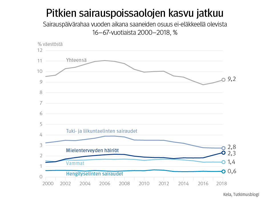 Kuvio. Pitkien sairauspoissaolojen kasvu jatkuu. Sairauspäivärahaa vuoden aikana saaneiden prosentuaalinen osuus ei-eläkkeellä olevista 16–67-vuotiaista vuosina 2000–2018.