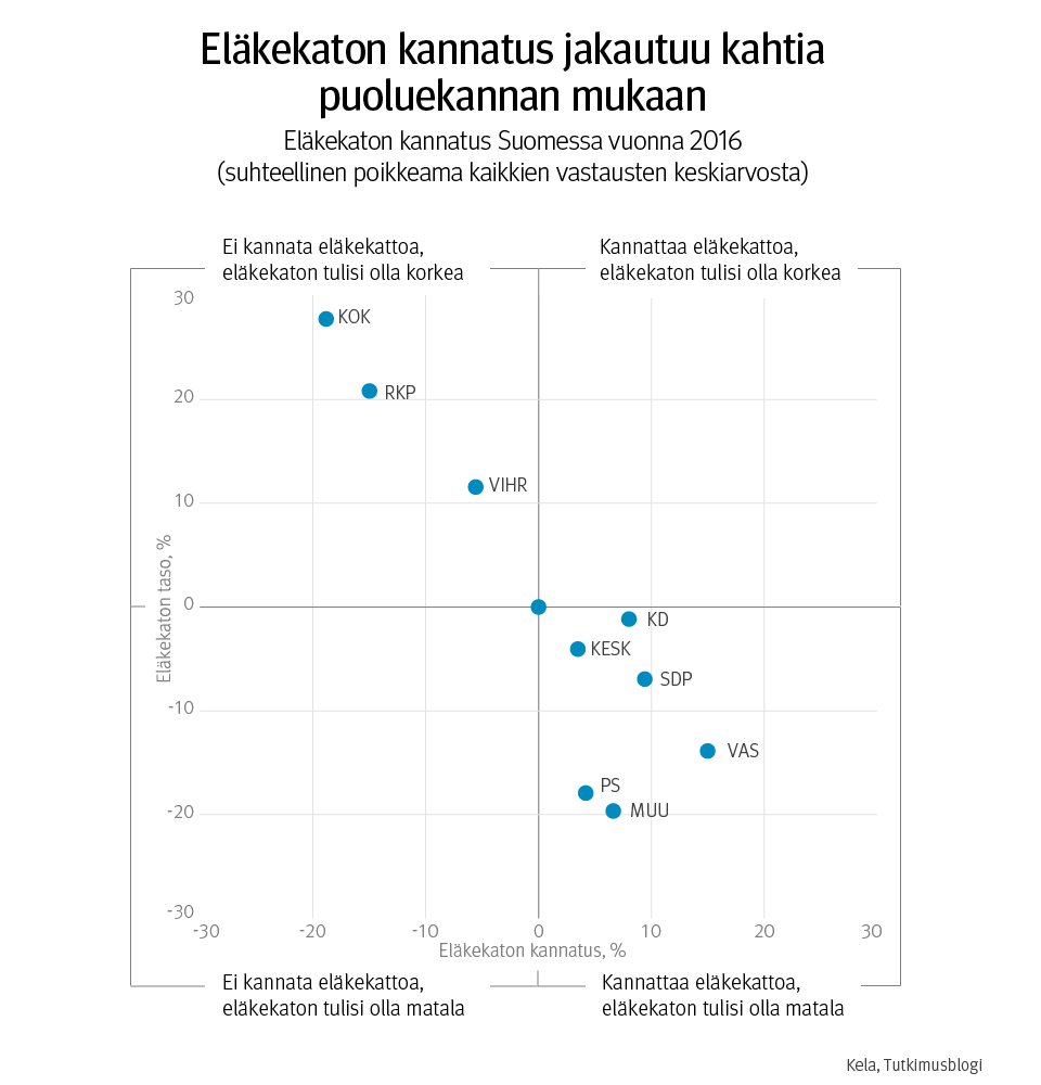Kuvio 1. Eläkekaton kannatus jakautuu kahtia puoluekannan mukaan. Eläkekaton kannatus Suomessa vuonna 2016.