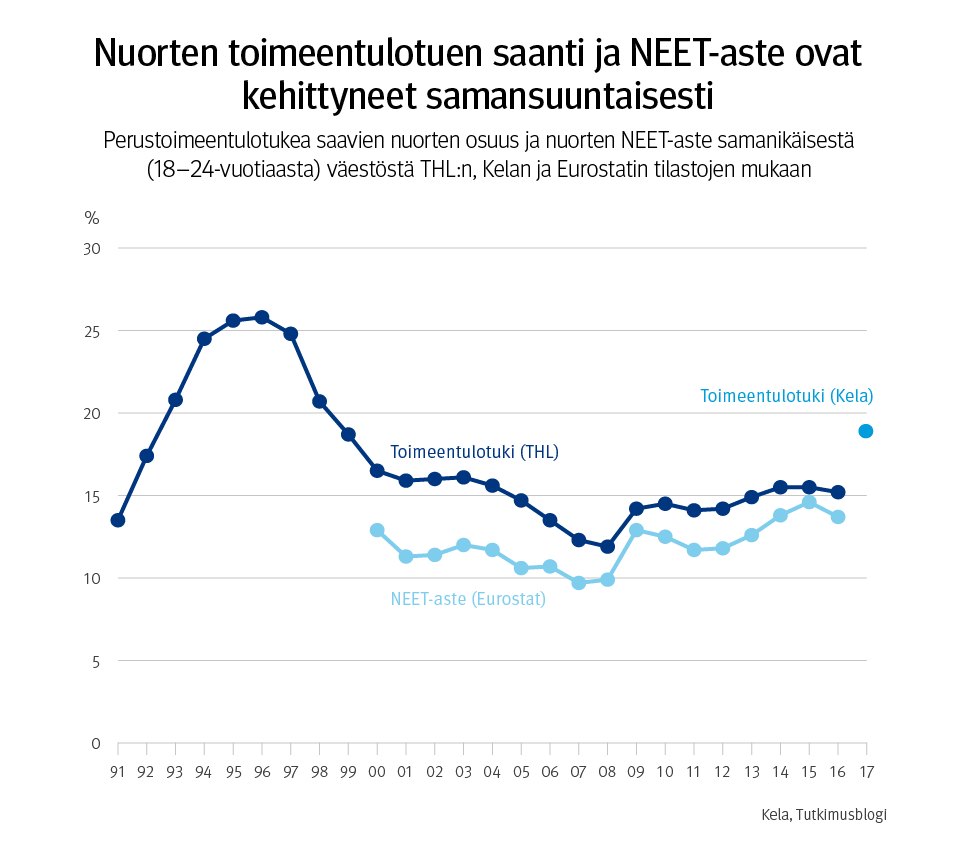 Graafi: Nuorten toimeentulotuen saanti ja NEET-aste ovat kehittyneet samansuuntaisesti. Perustoimeentulotukea saavien nuorten osuus ja nuorten NEET-aste samanikäisestä (18-24-vuotiaasta) väestöstä THL:n, Kelan ja Eurostatin tilastojen mukaan. 