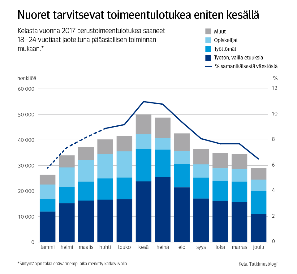 Kuvio 1. Nuoret tarvitsevat toimeentulotukea eniten kesällä. Kelasta vuonna 2017 perustoimeentulotukea saaneet 18–24-vuotiaat jaoteltuna pääasiallisen toiminnan mukaan.