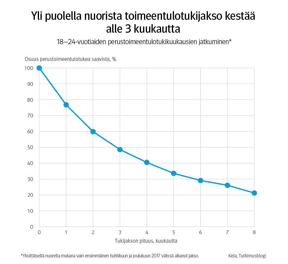 Kuvio 2. Yli puolella nuorista toimeentulotukijakso kestää alle kolme kuukautta. 18–24-vuotiaiden perustoimeentulotukikuukausien jatkuminen.